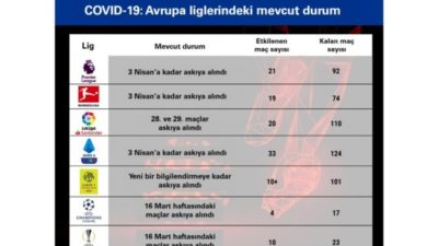 Futbolun kaybı 4 milyar Euro…