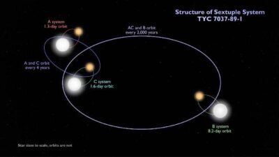 NASA’dan altı yıldızlı sistem keşfi