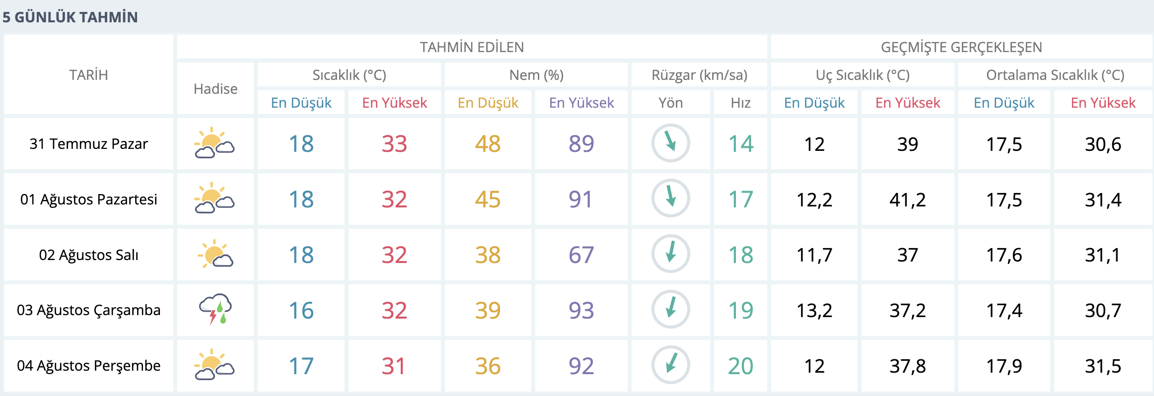 Bursa'da Bunaltan Sıcaklar Ne Zaman Bitecek? İşte Meteoroloji'nin Son ...